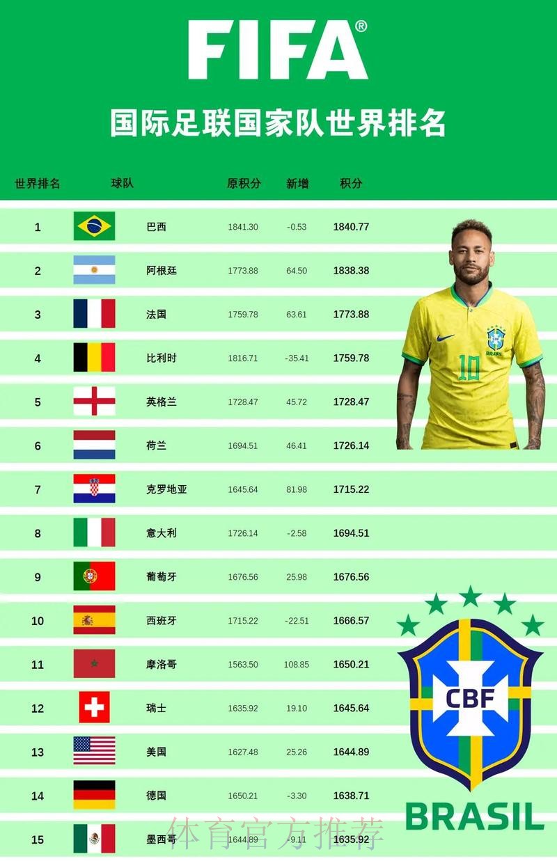 世界杯强队排名高清 世界杯强队排名高清